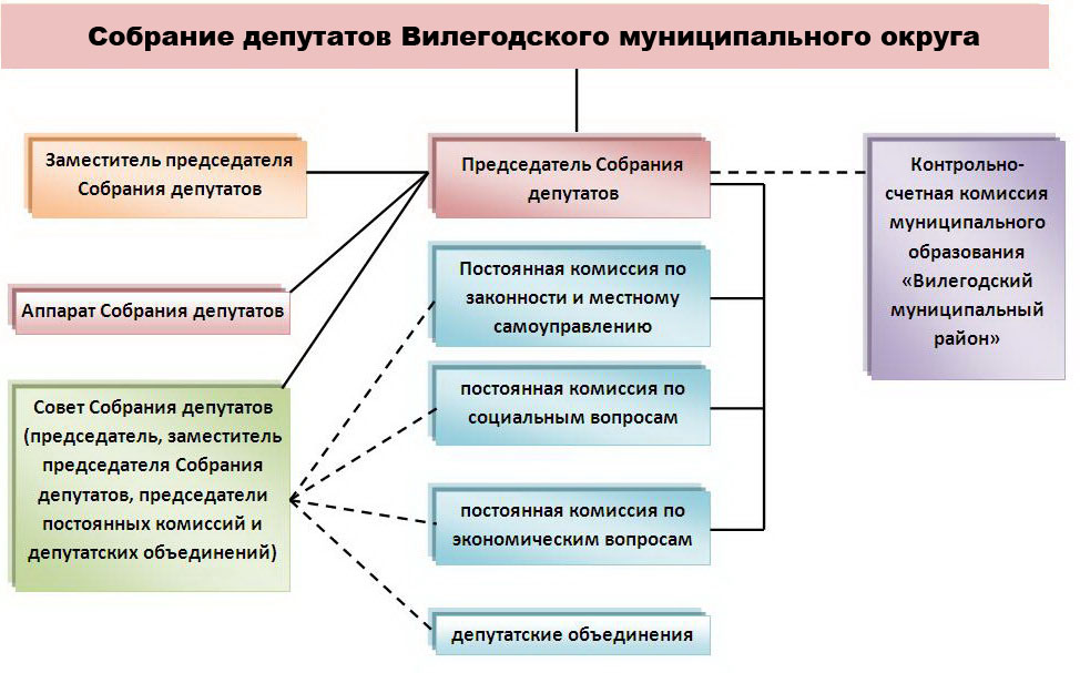 Структура Собрания депутатов.